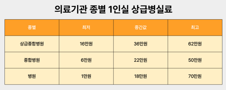 의료기관 종별 1인실 상급병실료