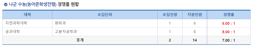 2023학년도 국립 부산대학교 정시 나군 수능(농어촌학생전형) 경쟁률 현황