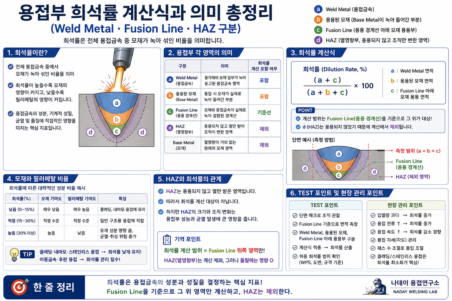 용접부 희석률 계산식과 의미