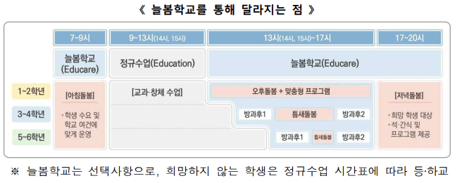 늘봄학교-통해서 달라지는점-설명하는 표-교육부