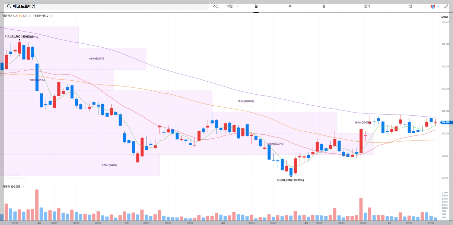 에코프로비엠 현재 주가 차트