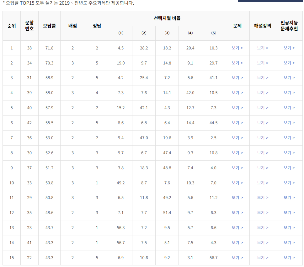 2021-3월-고1-모의고사-영어-오답률-높은-문항