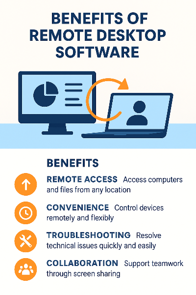 원격 접근, 유연한 기기 제어, 기술적 문제 해결, 팀 간 협업이라는 네 가지 핵심 장점을 깔끔한 플랫 디자인과 아이콘으로 구성한 인포그래픽으로, 원격 데스크톱 프로그램 사용의 효율성과 유용성을 시각적으로 강조합니다.