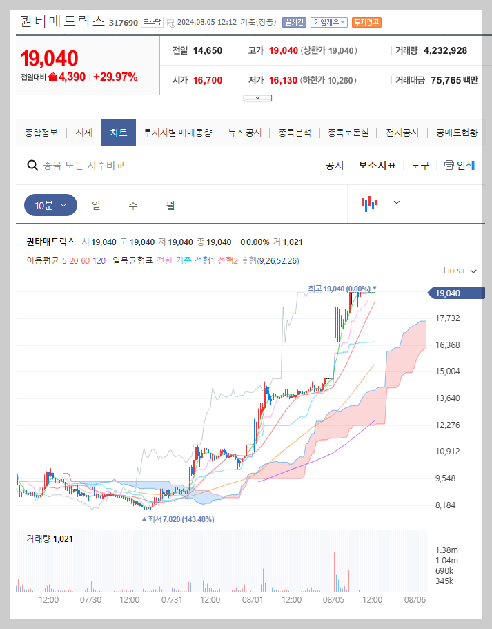 퀀타매트릭스 주가 분석