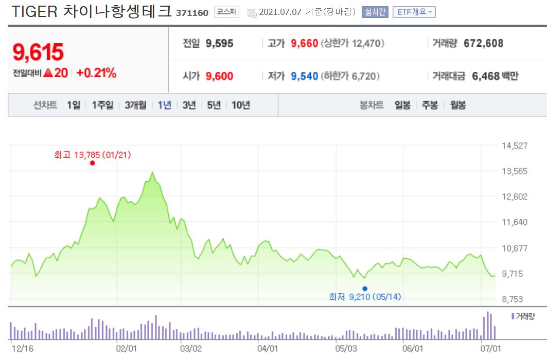 차이나항셍테크 ETF의 주가그래프