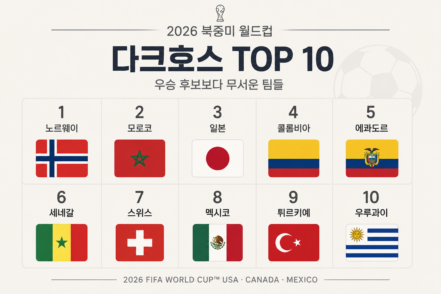 2026 북중미 월드컵 우승후보 보다 무서운 다크호스 팀들