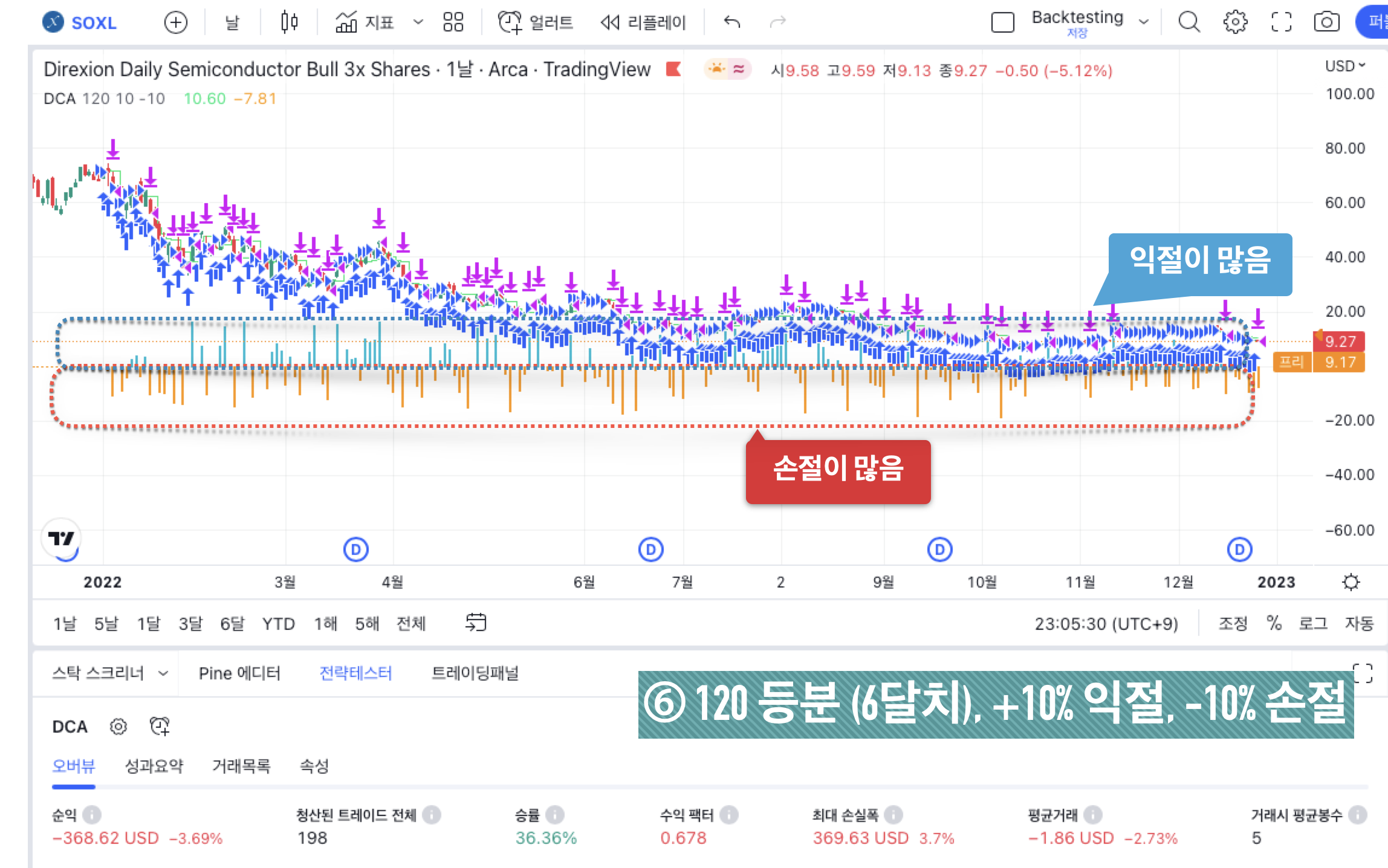 SOXL 백테스팅 결과 - ⑥ 120 등분 (6달치)&#44; +10% 익절&#44; -10% 손절