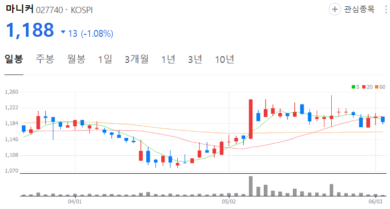 마니커-주가-일봉