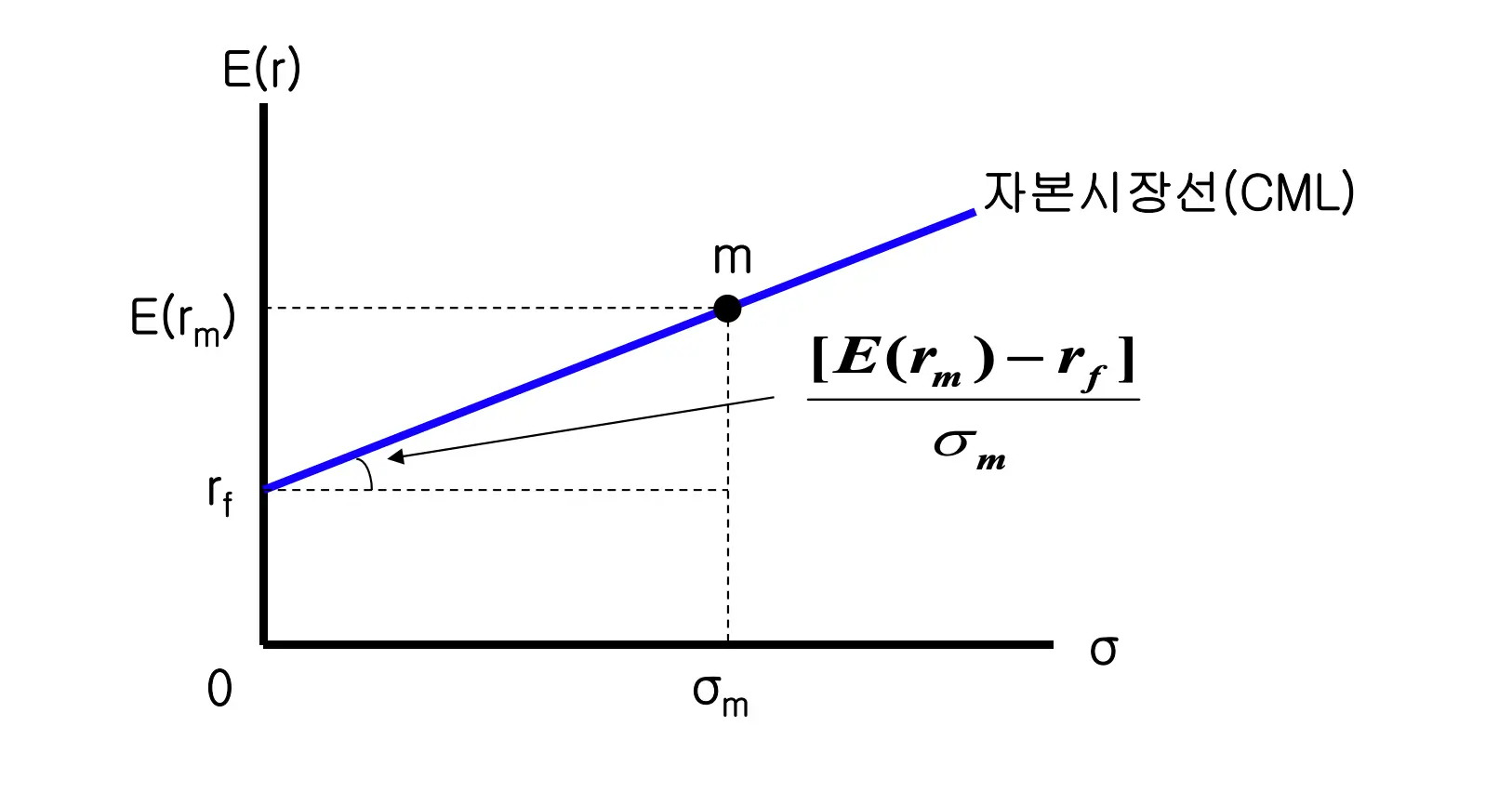 CAPM 자본자산가격 결정 모형