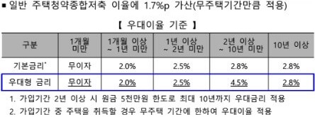 청년주택드림청약통장