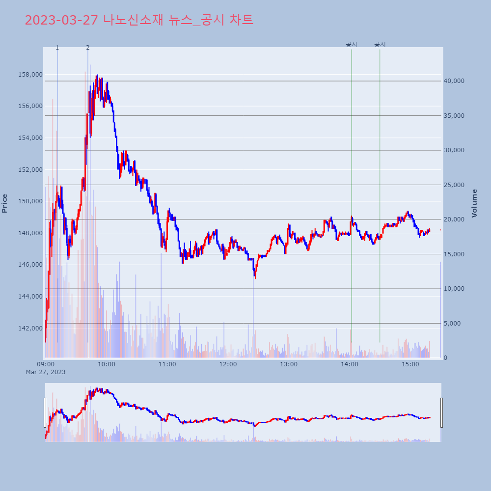 나노신소재_뉴스공시차트