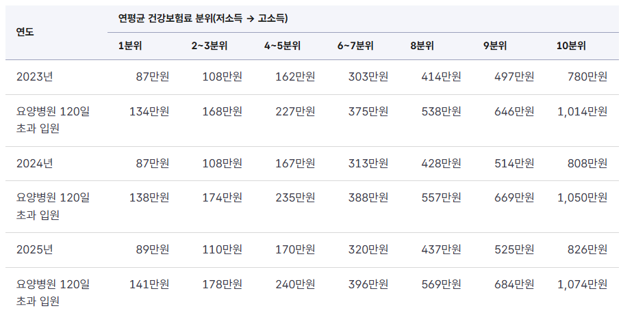 본인부담상한제 환급 신청
