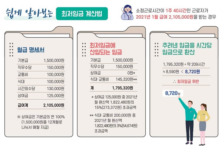 2021년 최저임금 계산