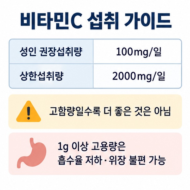 비타민 C 100mg 500mg 1000mg과 성인 상한섭취량 2000mg을 비교해 보여주는 함량 안내 인포그래픽