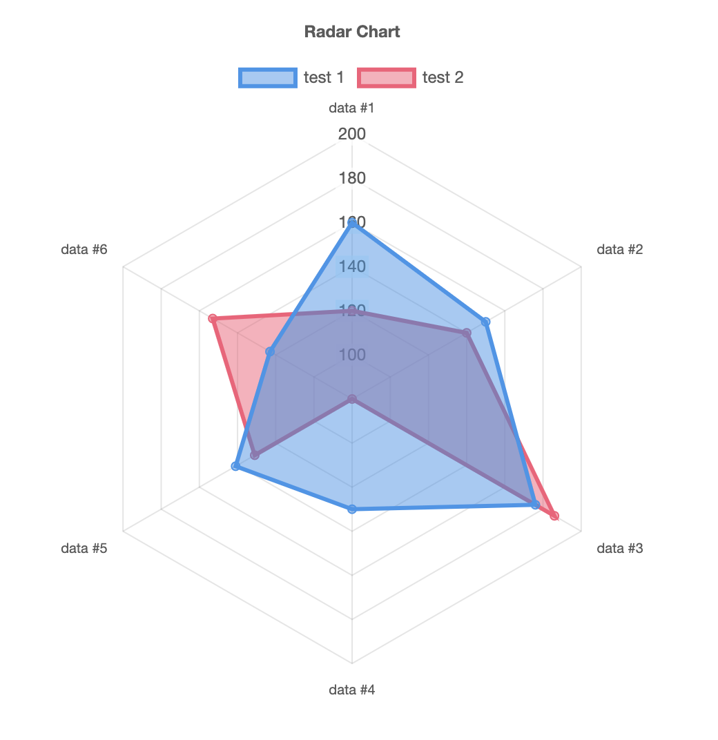 Chart.js 레이더 차트 만들기 예제 소스 코드 실행 결과 화면