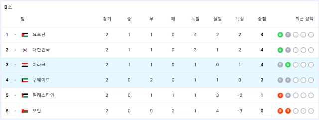 북중미 월드컵 3차 예선