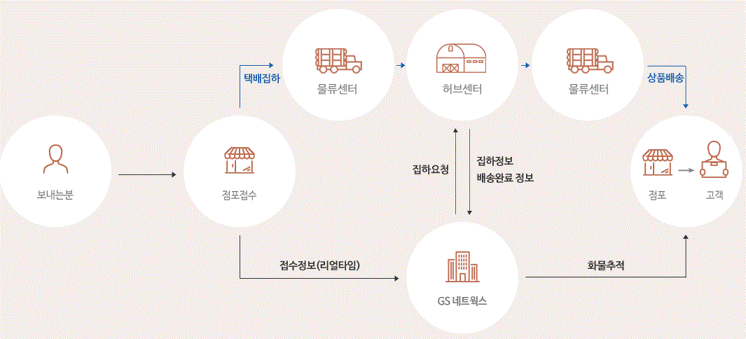 GS반값 택배 배송 과정