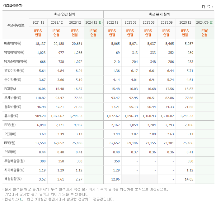 사조대림_실적