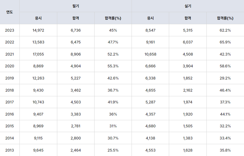 전기공사기사 시험 정보 및 과목 안내