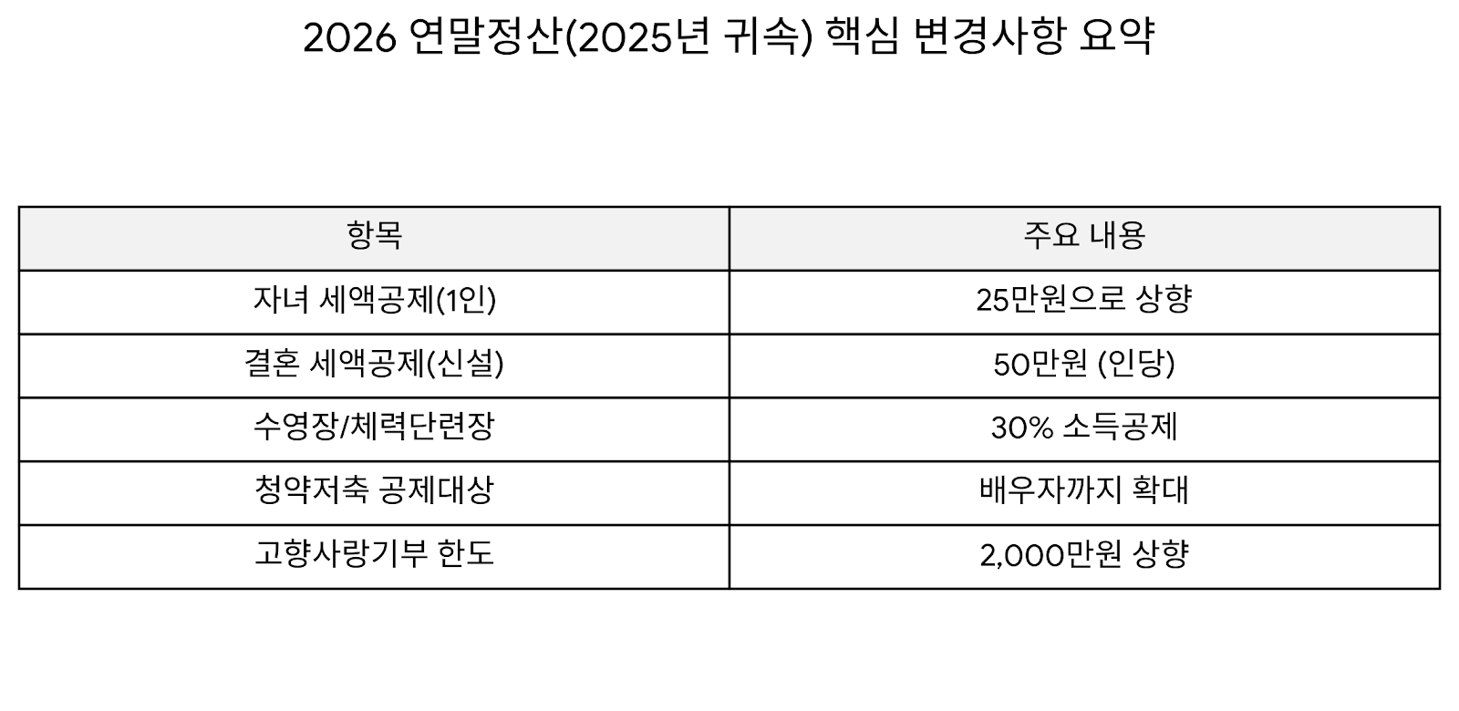 2026 연말정산 환급금 미리보기
