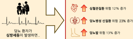 당뇨병과 심혈관 질환 관련 이미지