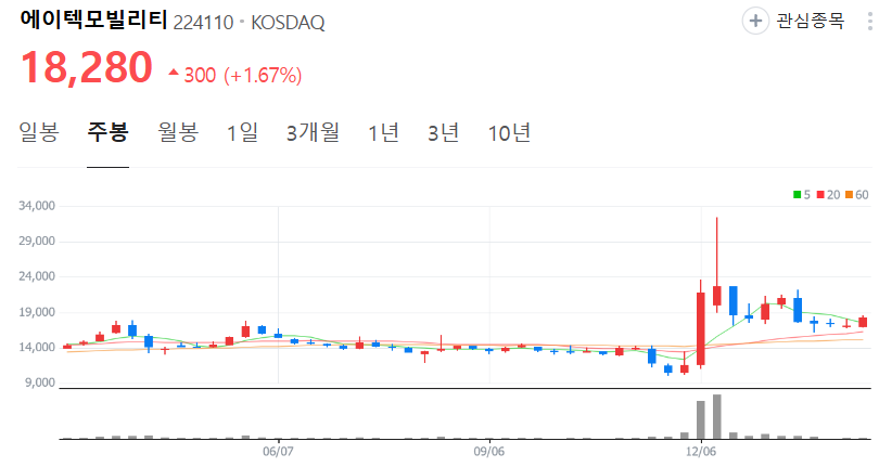 에이텍모빌리티-주가-주봉