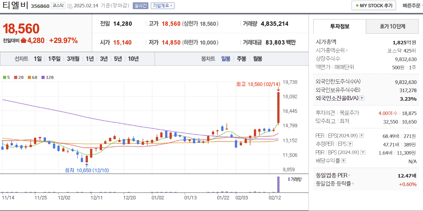 CXL 관련주 대장주 티엘비 일봉 차트