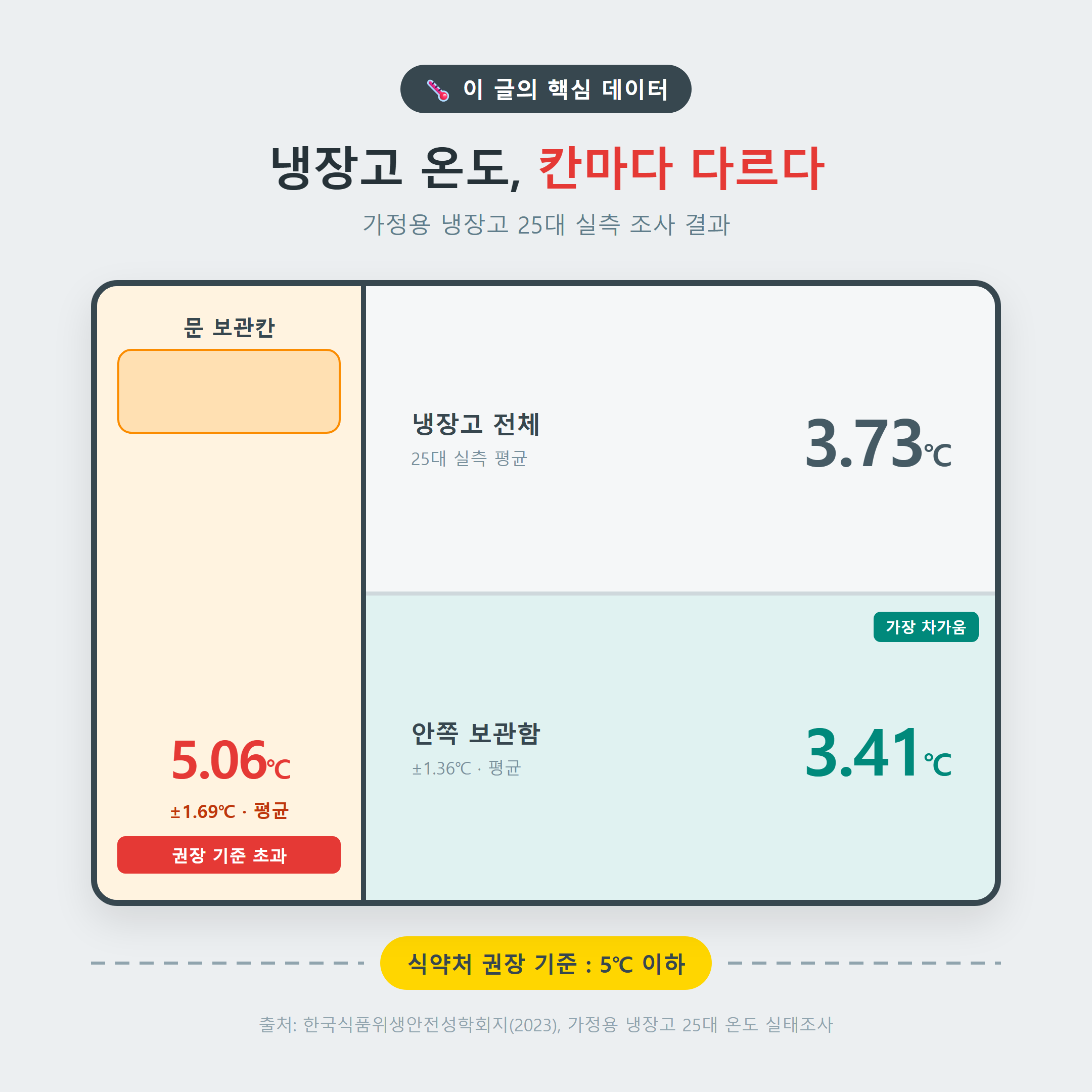 가정용 냉장고 25대 실측 결과, 문 보관칸 평균 5.06도로 식약처 권장 냉장 보관온도 5도 기준을 넘고 안쪽 보관함은 3.41도인 것을 비교한 인포그래픽