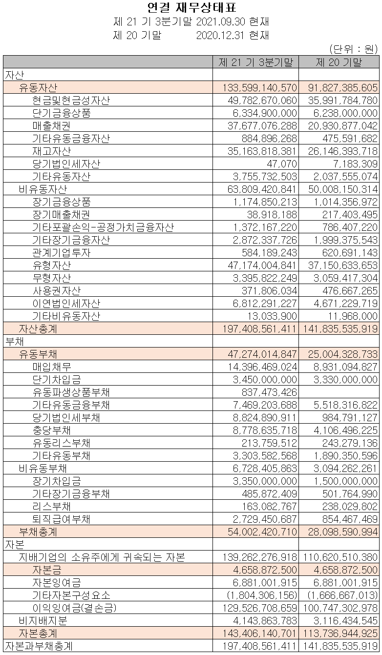 GST 재무상태표