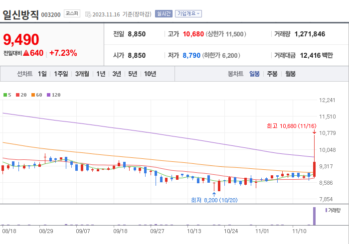 일신방직 3개월 주가(일봉)