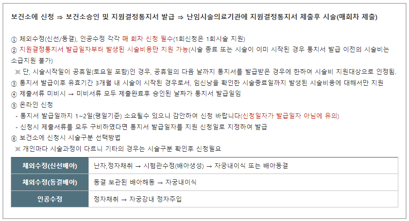 서울특별시 난임부부 시술비 신청방법