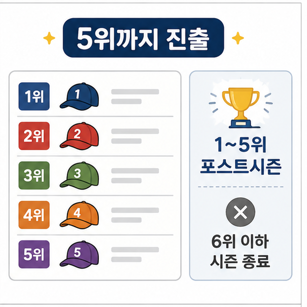 KBO 정규시즌 1위부터 5위까지 포스트시즌에 진출하고 6위 이하는 진출하지 못함을 보여주는 이미지