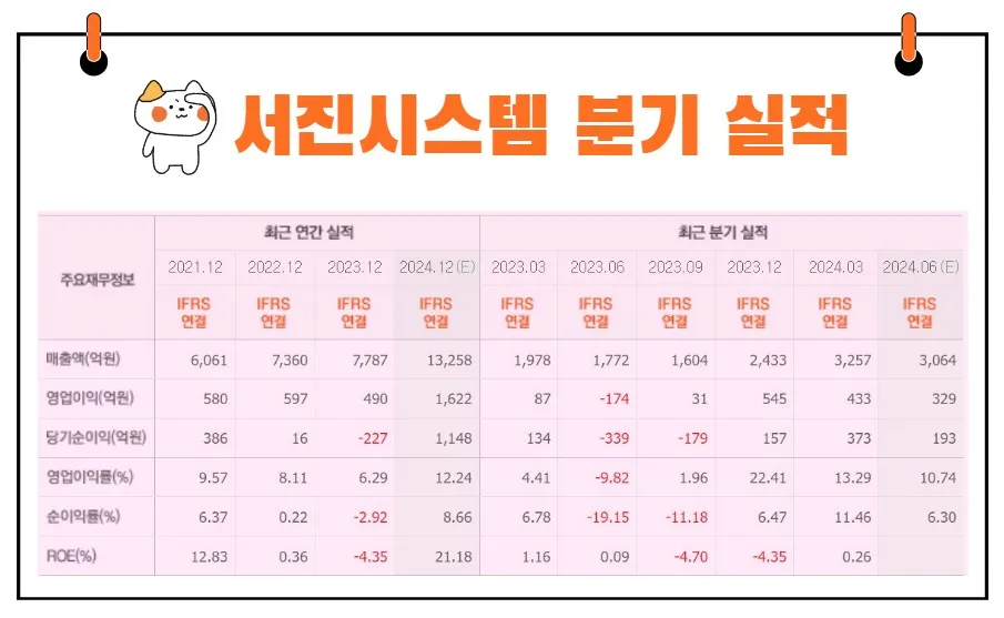 서진시스템 실적 추이