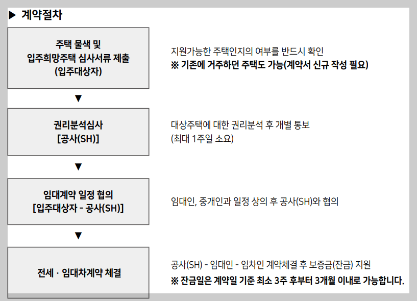SH 보증금지원형