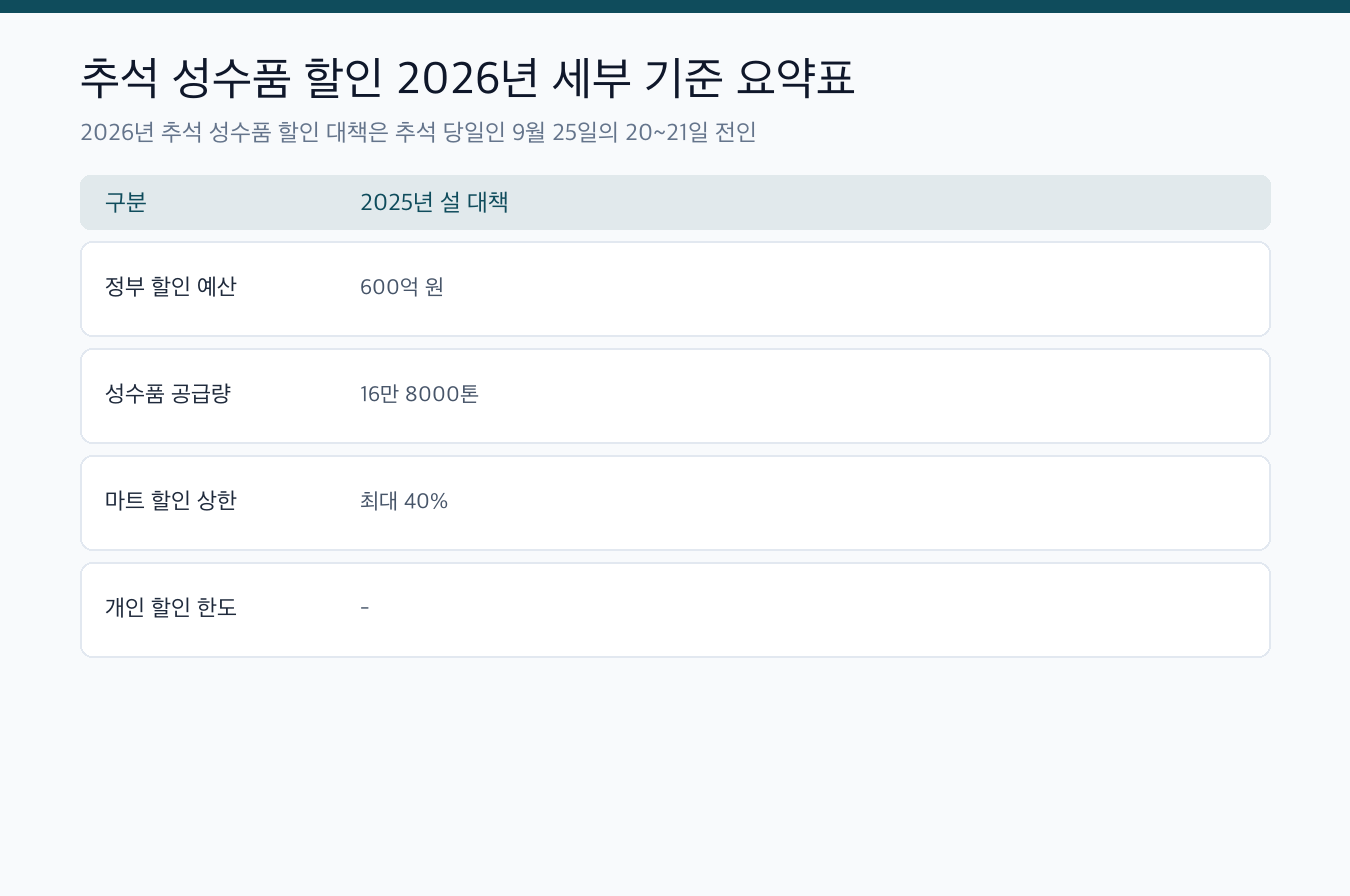 추석 성수품 할인 2026년 9월 4일 발표 예상과 40% 혜택 핵심 요약 및 세부 기준표