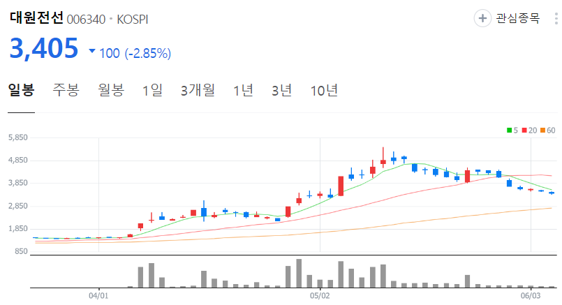 대원전선-주가-일봉