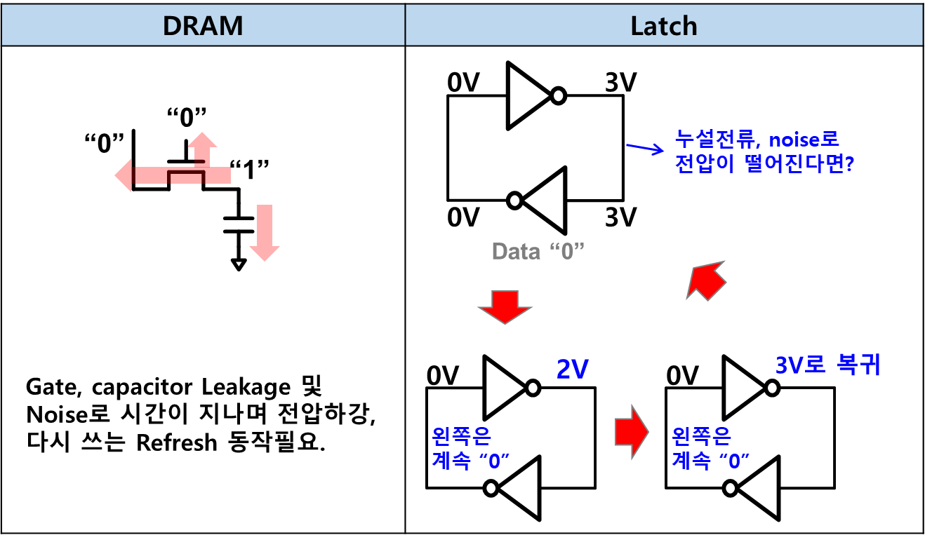 DRAM과 SRAM 데이터 저장