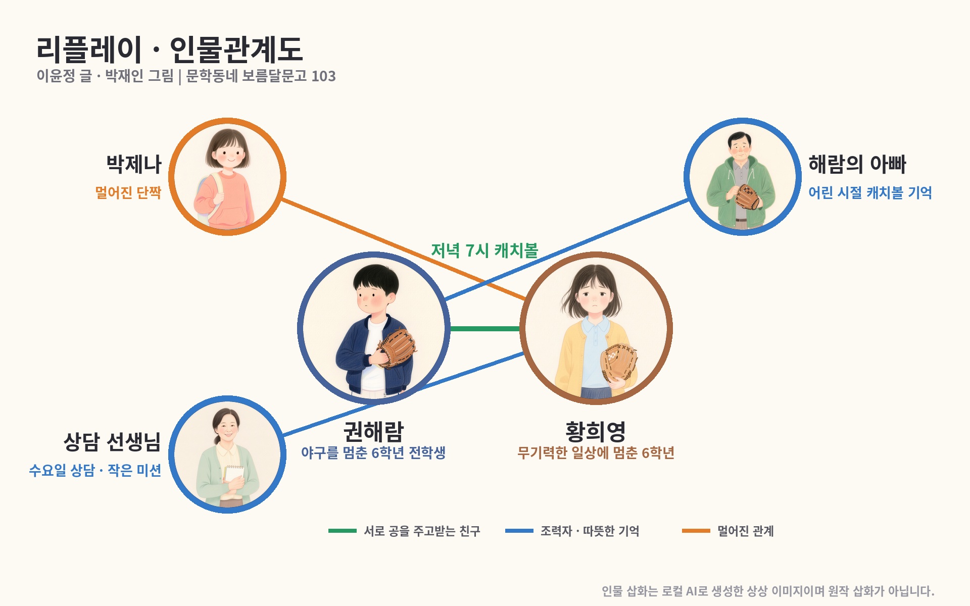 리플레이 인물관계도: 권해람과 황희영을 중심으로 박제나, 상담 선생님, 해람의 아빠 관계를 정리한 이미지