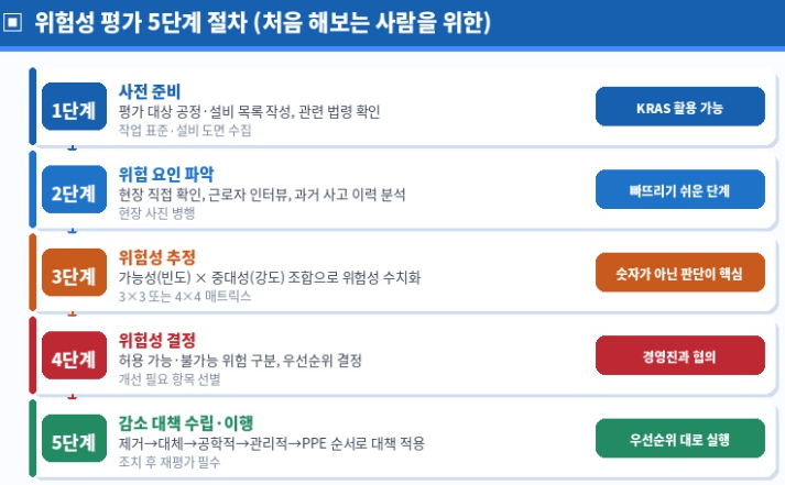 위험성 평가 5단계 절차