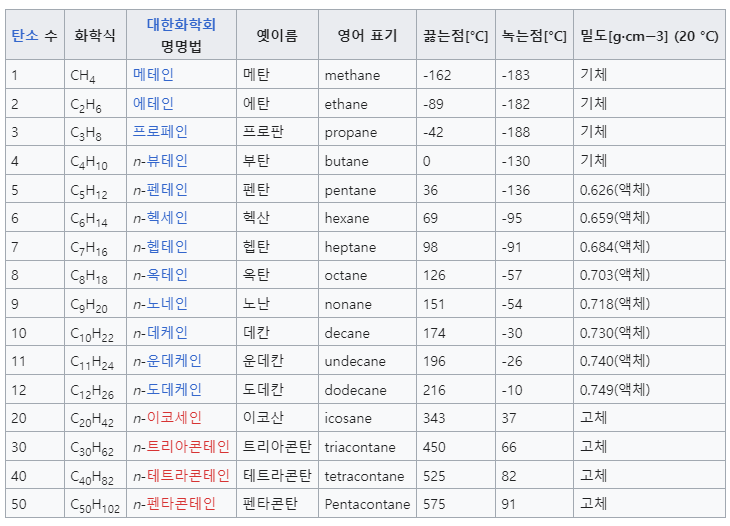 사슬형 탄화수소 알케인(Alkane), 출처: Wikipedia