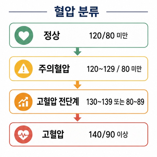 정상혈압 120/80 미만부터 주의혈압, 고혈압 전단계, 고혈압 범위까지 단계별 기준을 정리한 이미지
