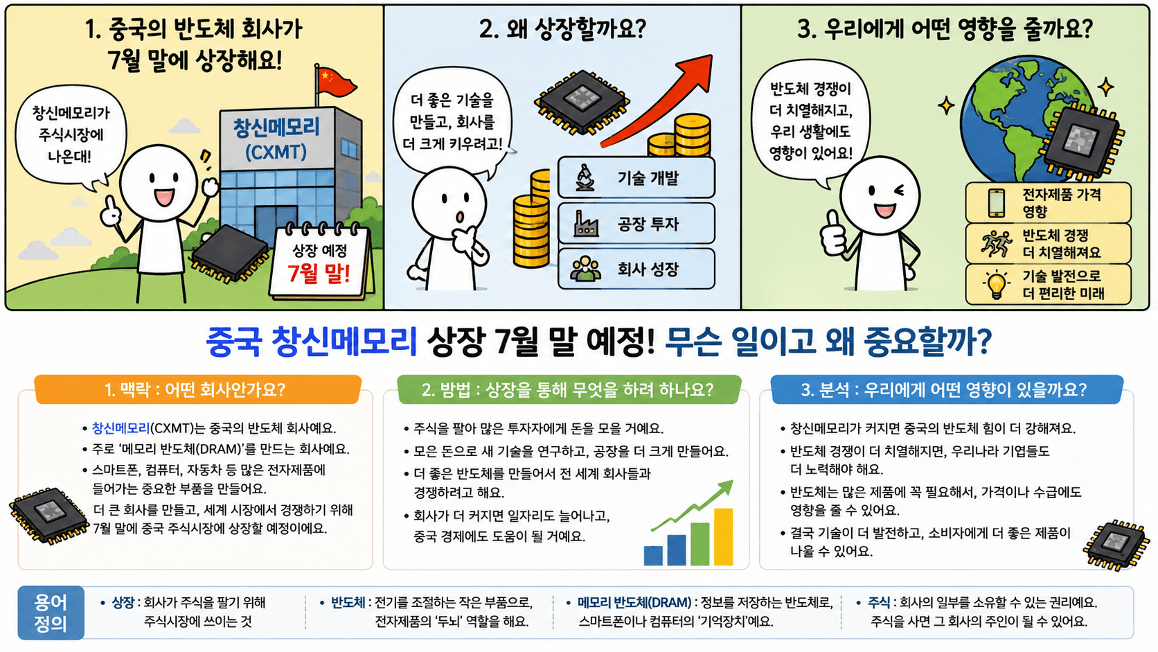 중국 창신메모리 상장