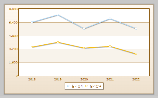 화훼장식기능사 실기시험 현황 설명하는 사진