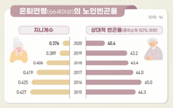노인 빈곤율 인포그래픽