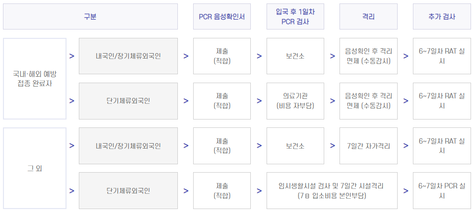 대한민국-질병관리청에서-진행하는-해외입국자-방역조치-프로세스