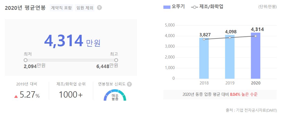 오뚜기 직원 평균 연봉 그래프입니다