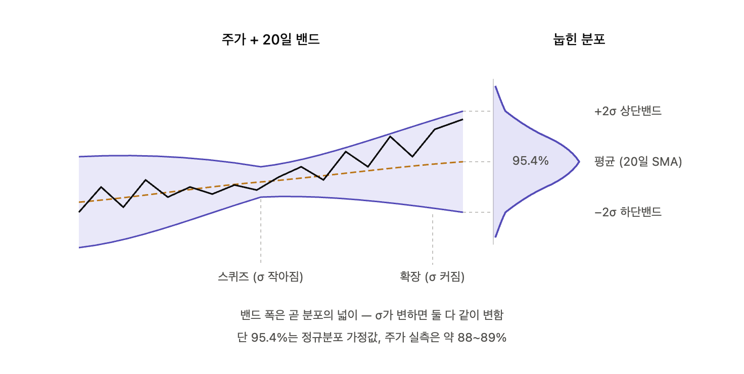 왼쪽 주가 차트에 20일 이동평균과 상하단 밴드를 그린 그림, 오른쪽은 같은 밴드 높이에 맞춰 정규분포를 옆으로 눕힌 그림. 상단밴드가 +2σ, 하단밴드가 −2σ에 대응.