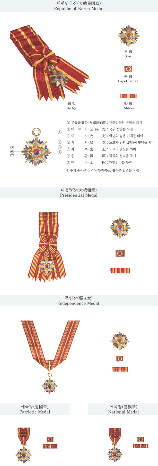 대한민국 상훈 홈페이지 참조 [https://www.sanghun.go.kr/nation/hunjang.html]