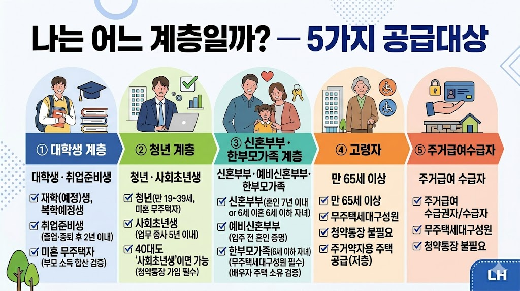 3. 나는 어느 계층일까? &mdash; 5가지 공급대상