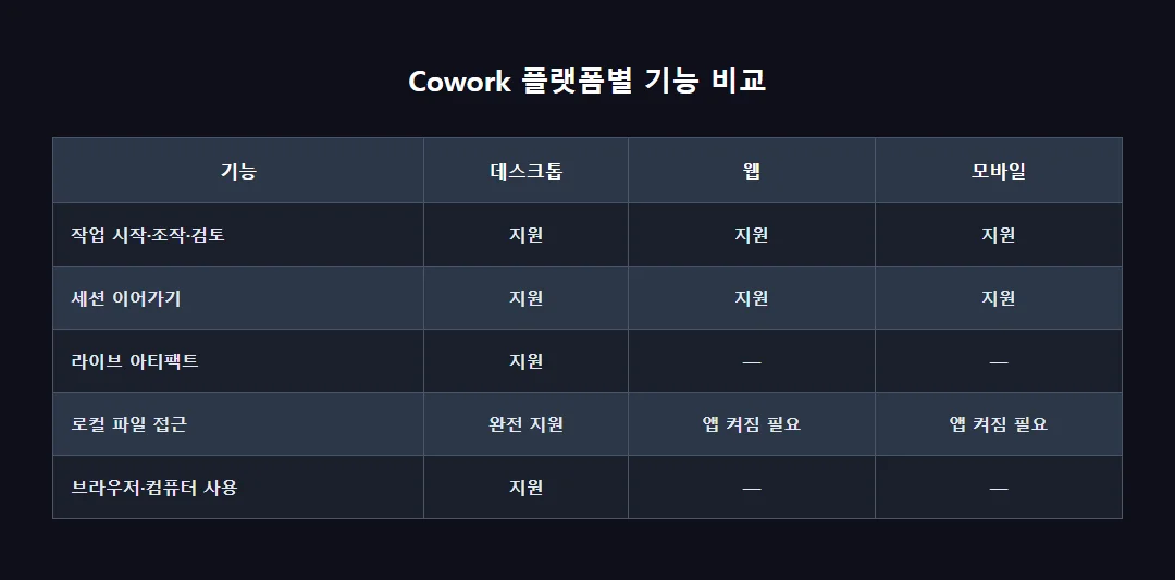 Cowork 플랫폼별 기능 비교표 &mdash; 데스크톱, 웹, 모바일